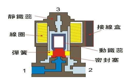 電磁閥能否持續(xù)通電工作太久？會(huì)有什么影響？